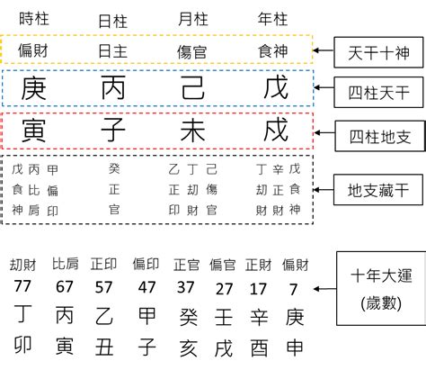 怎麼看八字